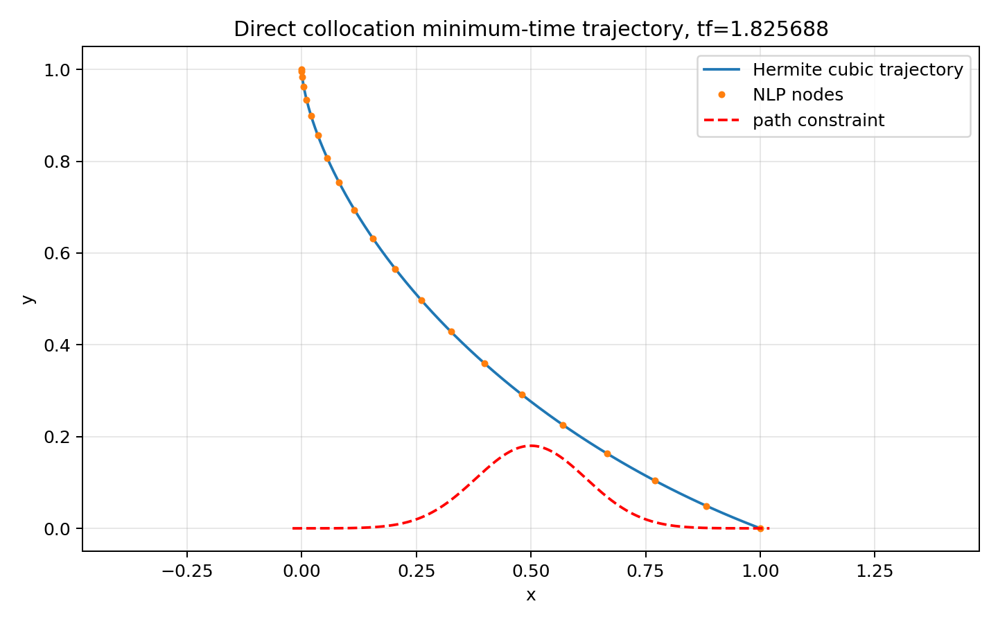 Constrained N20 trajectory