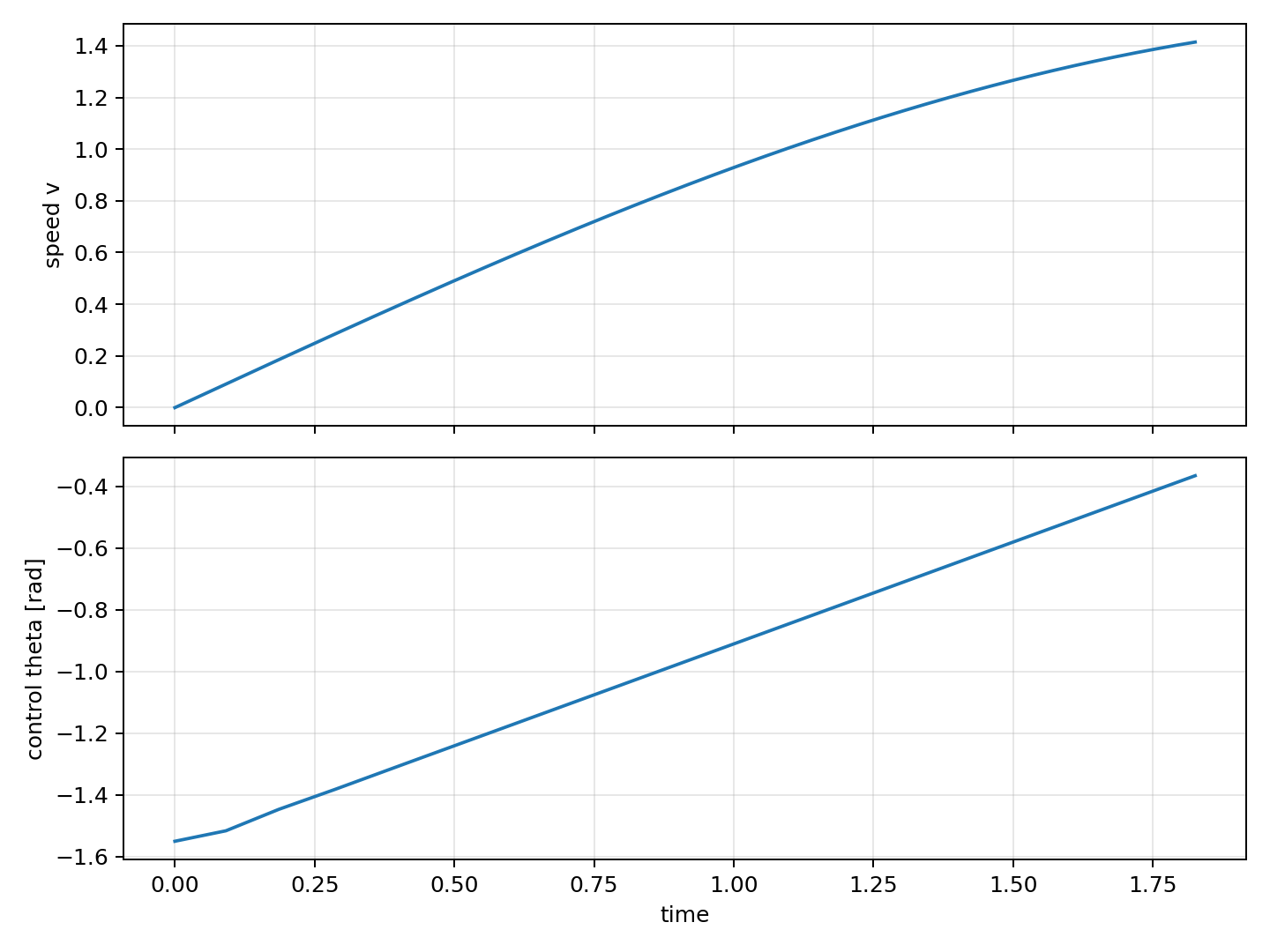 Unconstrained N20 state and control