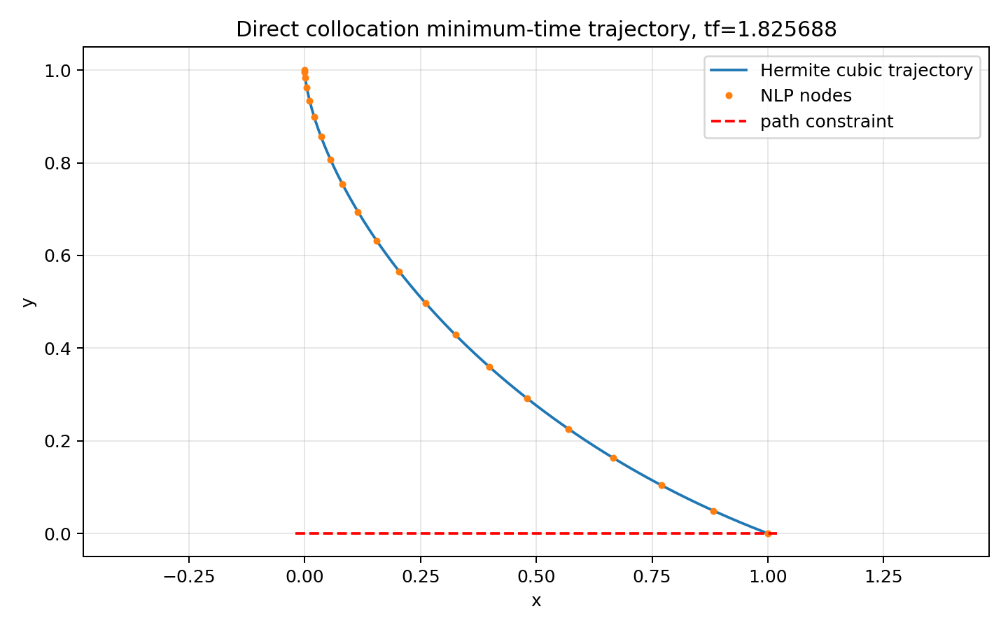 Unconstrained N20 trajectory