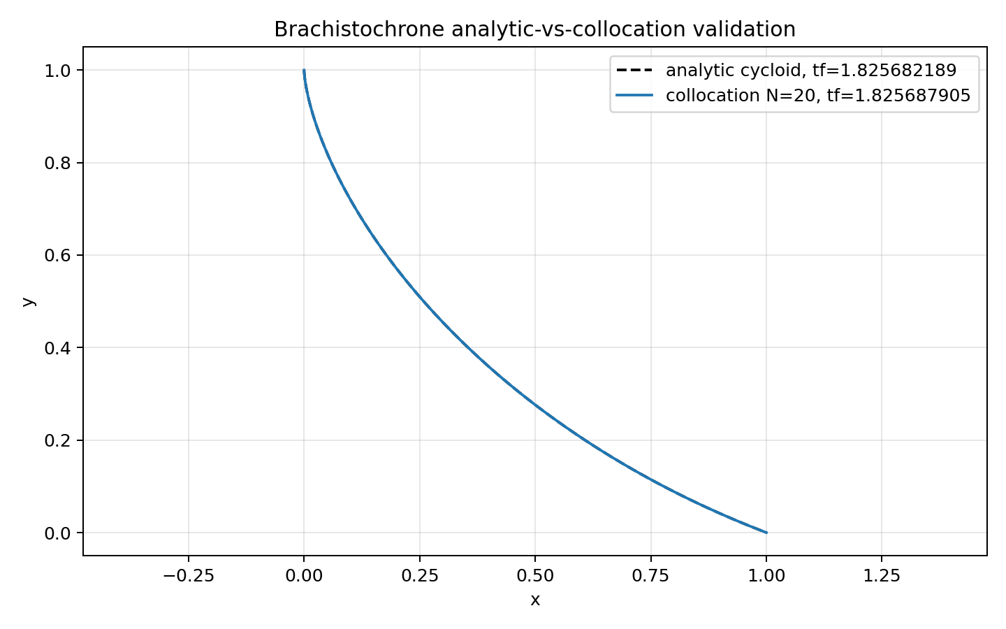 Brachistochrone analytic vs collocation