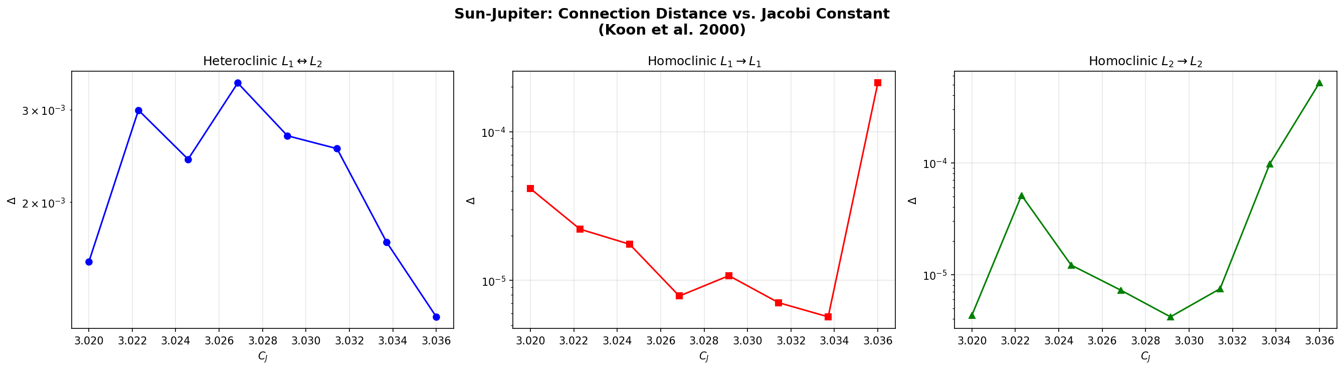 Sun-Jupiter $\\Delta$ vs $C_J$