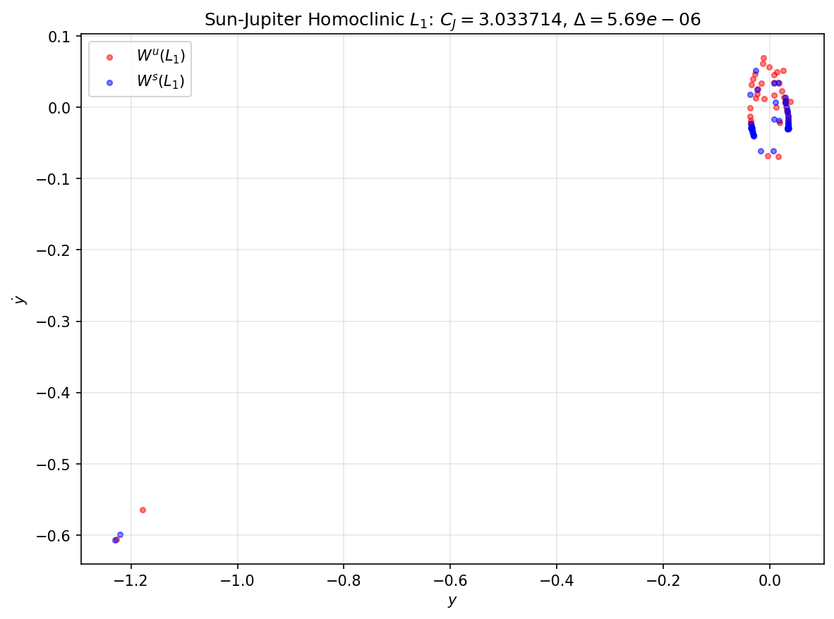 Sun-Jupiter Homoclinic $L_1$
